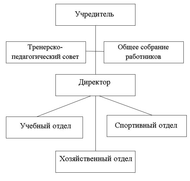 upravlen